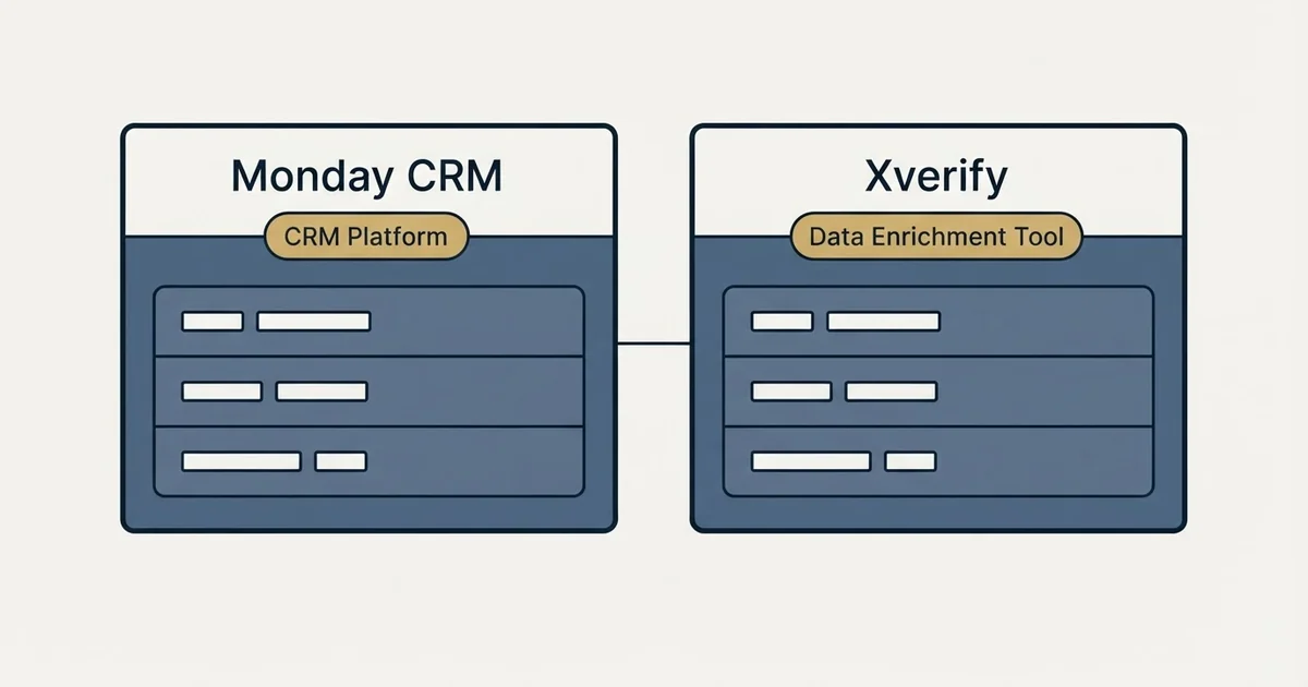 Side-by-side panels: Monday CRM vs Xverify (CRM Platform, Data Enrichment Tool)
