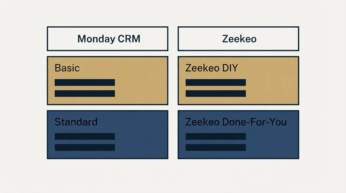 Pricing table: Pricing Comparison (Monday CRM, Zeekeo, Basic, Zeekeo DIY)