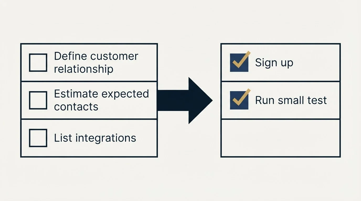 Before-and-after steps: Getting Started Checklist (Define customer relationship, Estimate expected contacts, List integrations, Sign up)