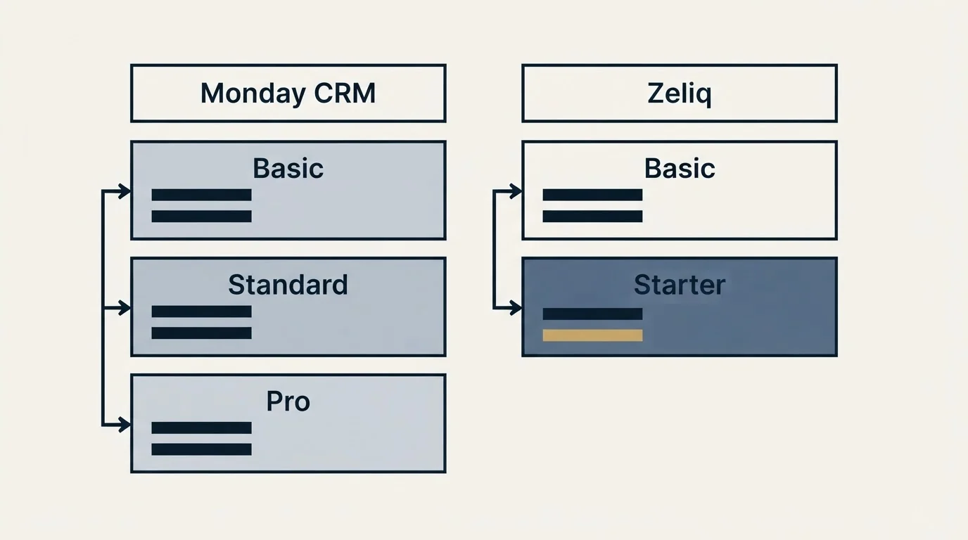 Pricing table: Pricing Comparison (Monday CRM, Zeliq, Basic, Standard)