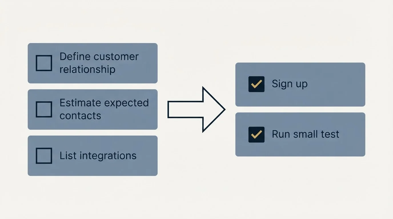 Before-and-after steps: Getting Started Checklist (Define customer relationship, Estimate expected contacts, List integrations, Sign up)