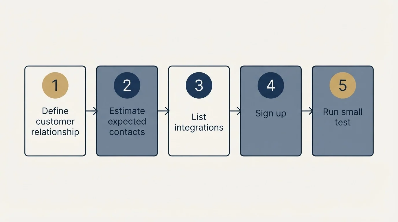 Step sequence: Getting Started Checklist (Define customer relationship, Estimate expected contacts, List integrations, Sign up)