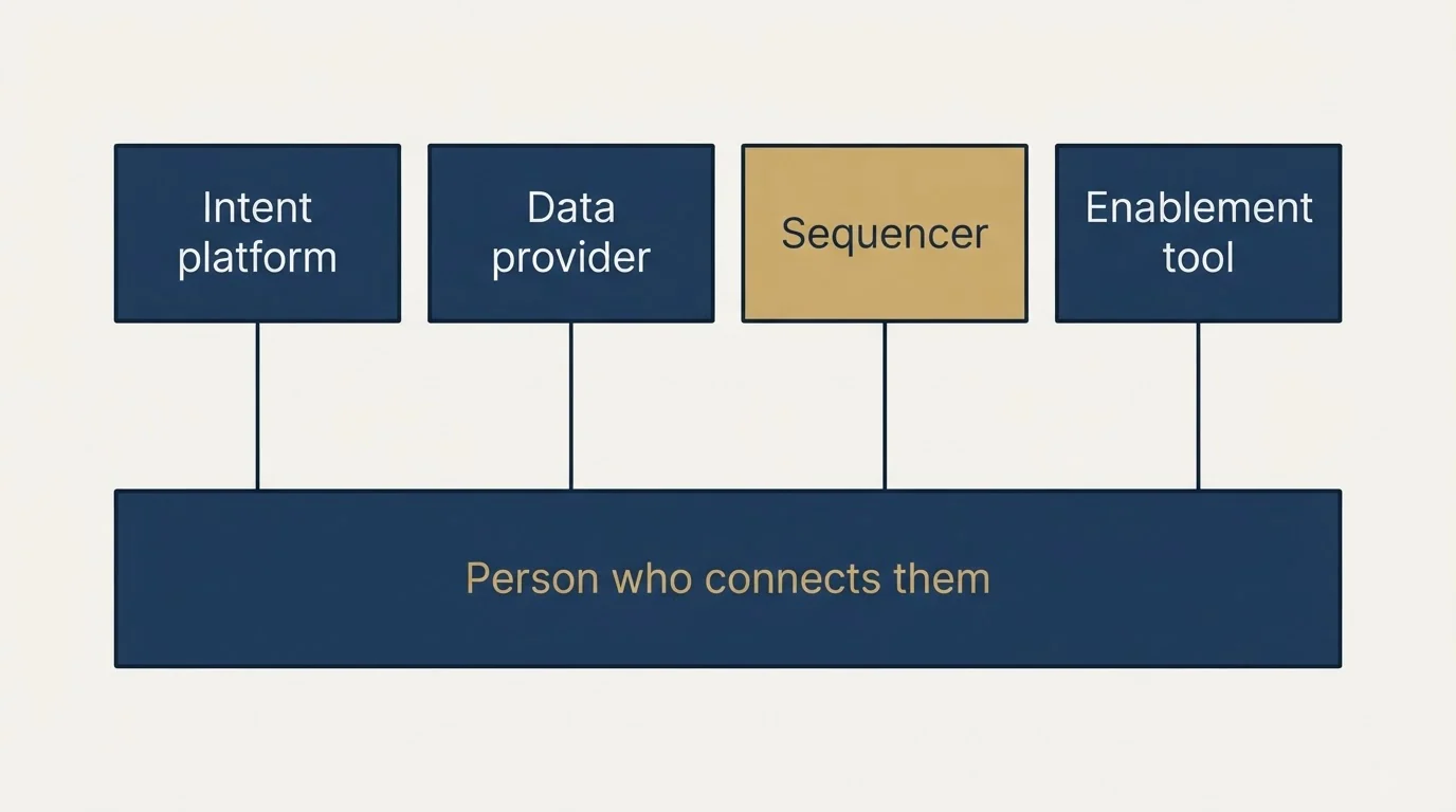 Schematic: The Operating Cost Nobody Quotes You (Intent platform, Data provider, Sequencer, Enablement tool)