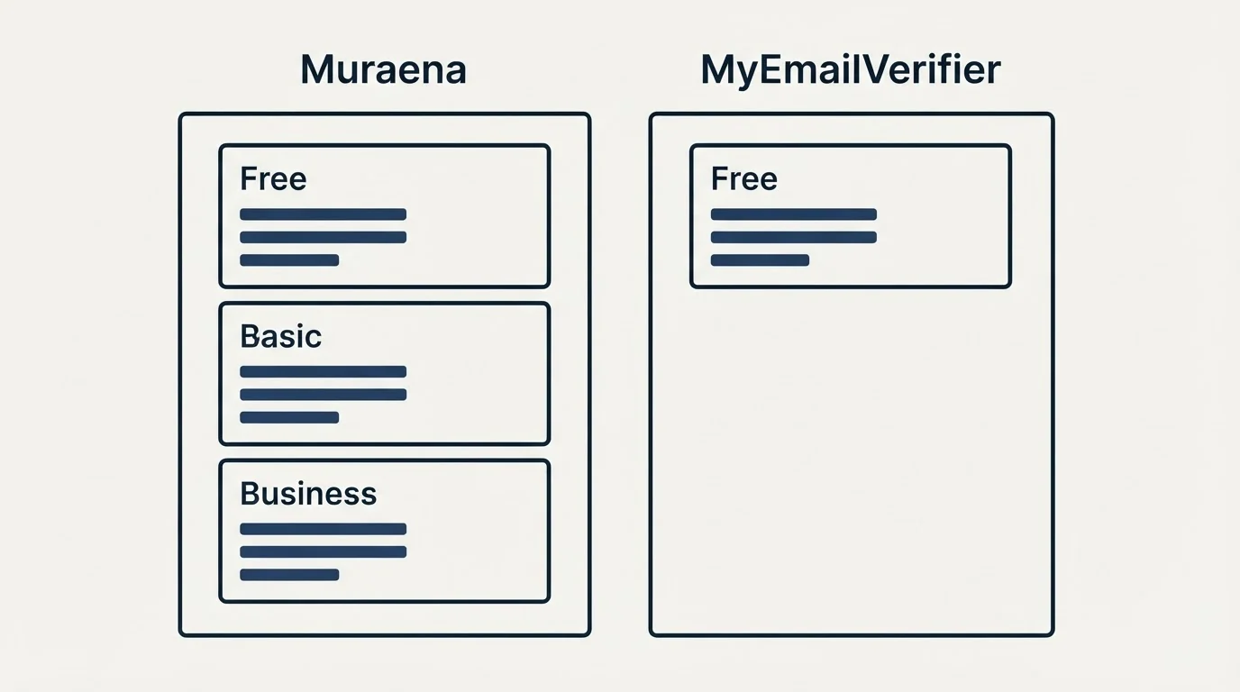 Pricing panels: Pricing Comparison (Muraena, MyEmailVerifier, Free, Basic)