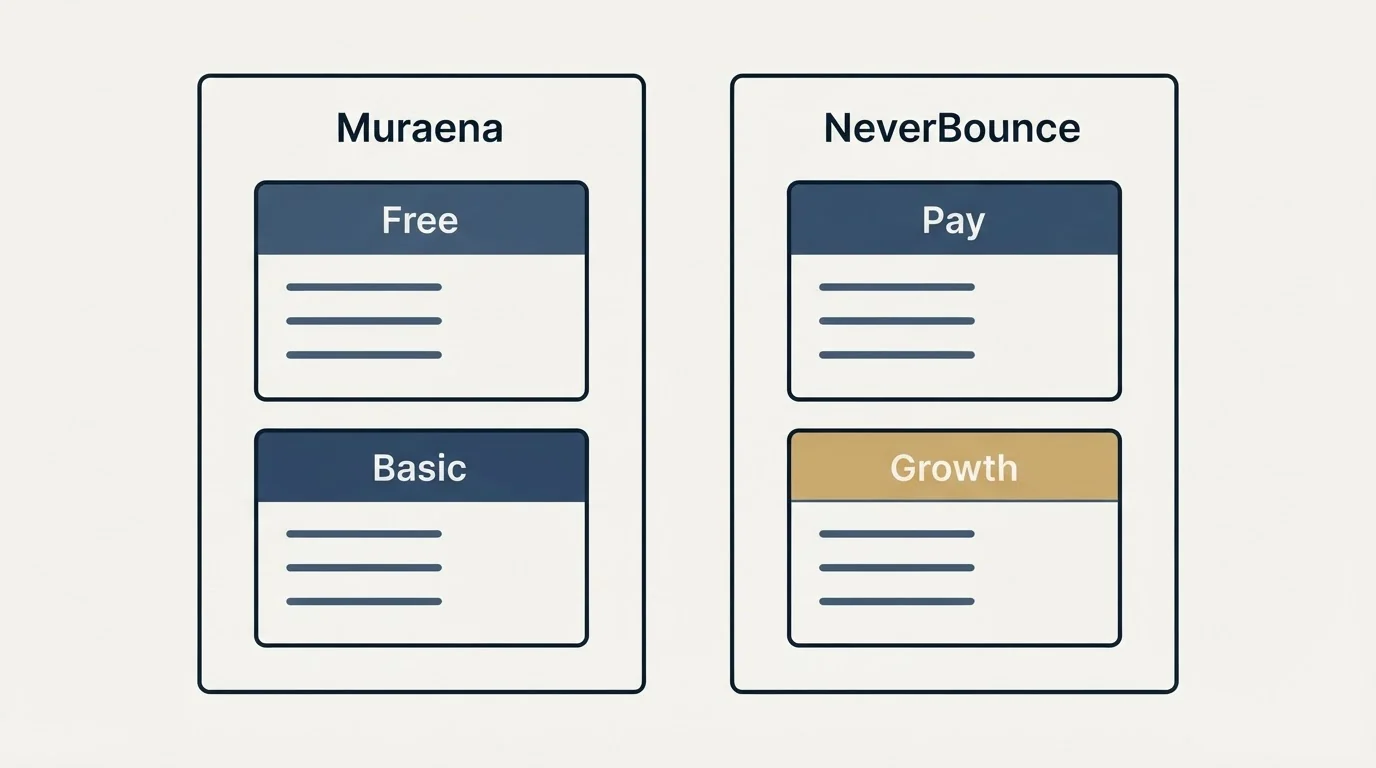 Pricing panels: Pricing Comparison (Muraena, NeverBounce, Free, Pay)