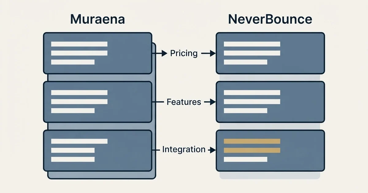 Comparison panel: Muraena vs NeverBounce (Pricing, Features, Integration)