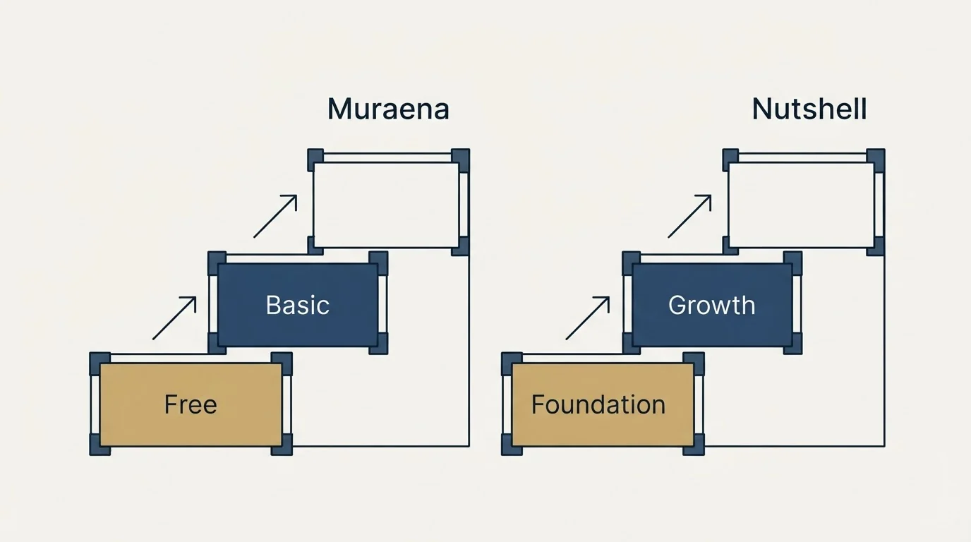 Pricing ladder: Pricing Comparison (Muraena, Nutshell, Free, Foundation)