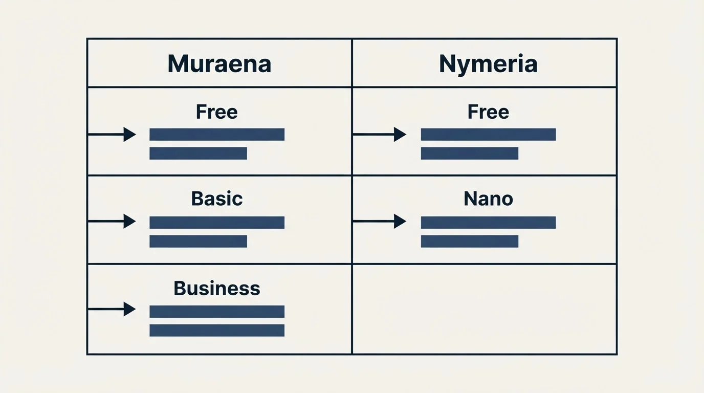 Pricing table: Pricing Comparison (Muraena, Nymeria, Free, Basic)