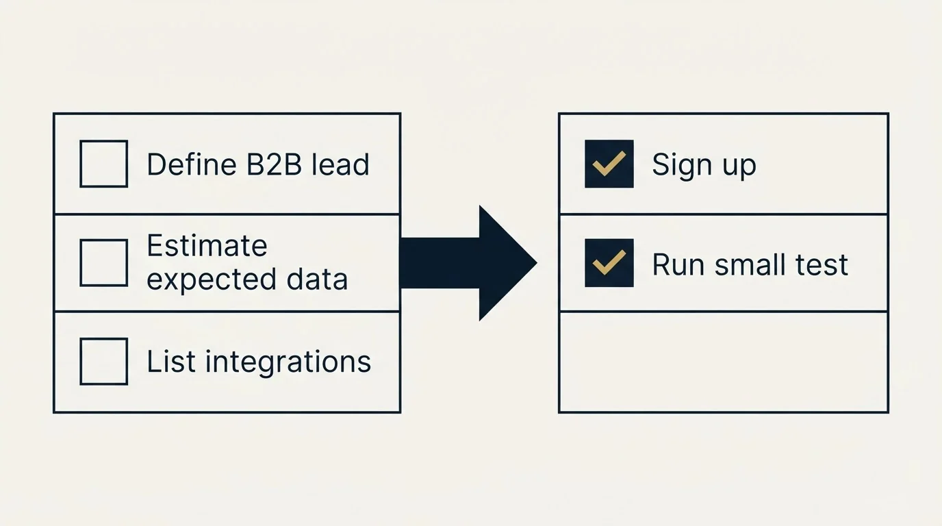 Before-and-after steps: Getting Started Checklist (Define B2B lead, Estimate expected data, List integrations, Sign up)