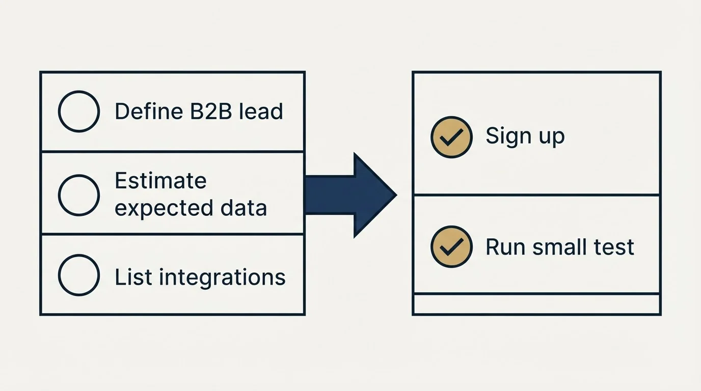 Before-and-after steps: Getting Started Checklist (Define B2B lead, Estimate expected data, List integrations, Sign up)