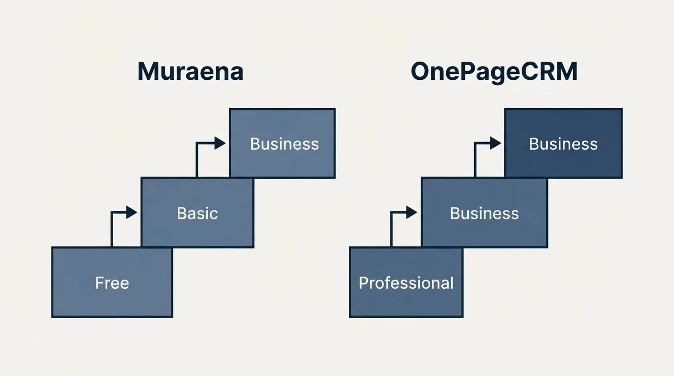 Pricing ladder: Pricing Comparison (Muraena, OnePageCRM, Free, Professional)