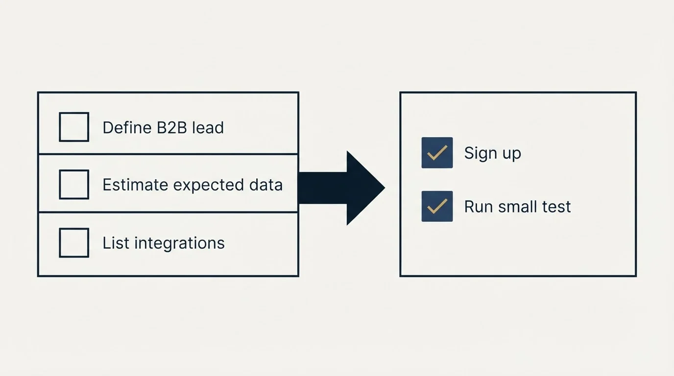 Before-and-after steps: Getting Started Checklist (Define B2B lead, Estimate expected data, List integrations, Sign up)