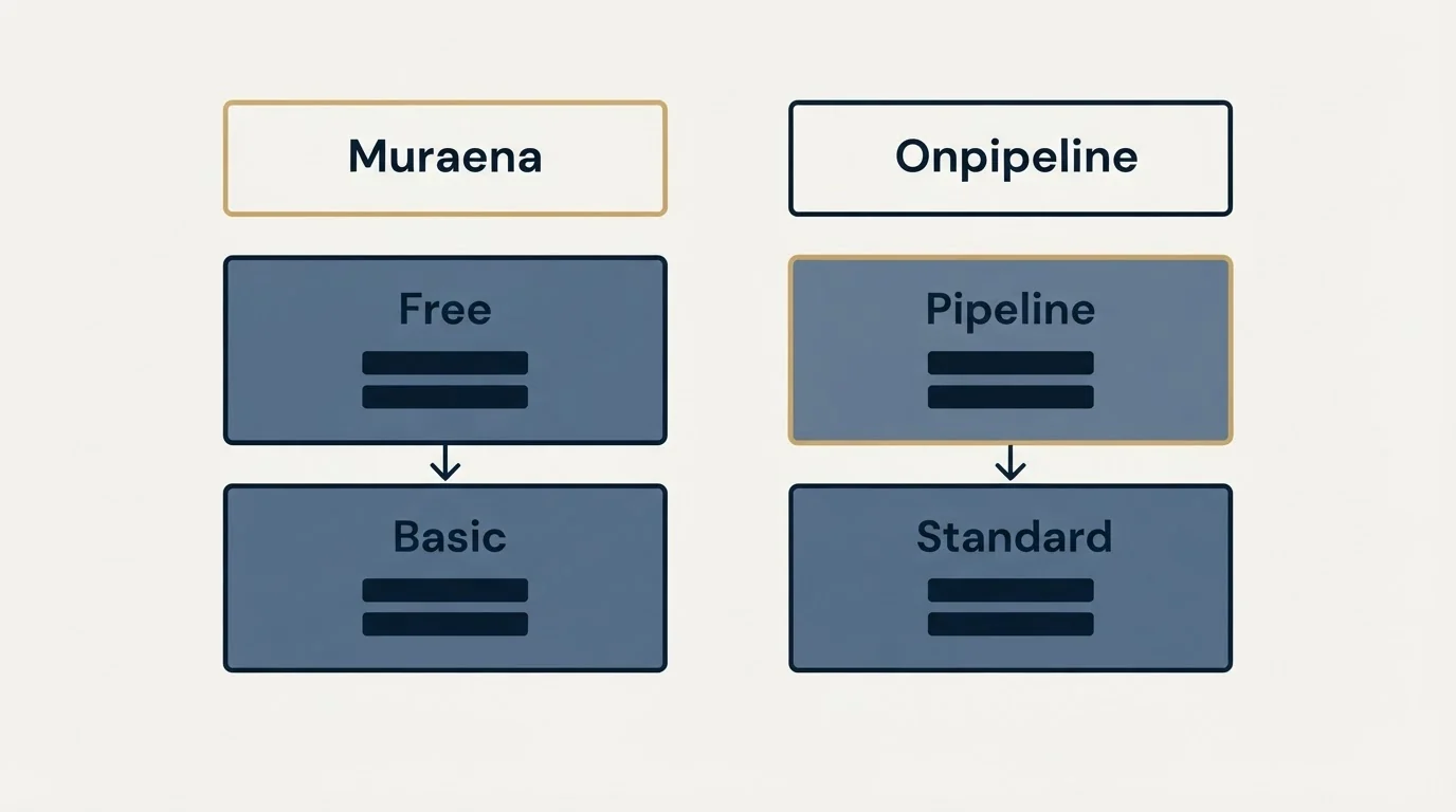 Pricing table: Pricing Comparison (Muraena, Onpipeline, Free, Pipeline)