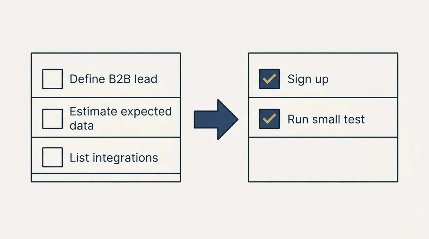 Before-and-after steps: Getting Started Checklist (Define B2B lead, Estimate expected data, List integrations, Sign up)