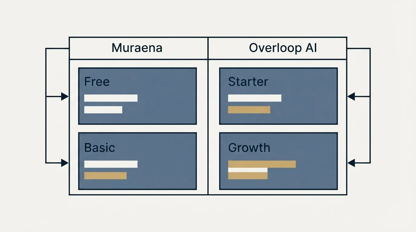 Pricing table: Pricing Comparison (Muraena, Overloop AI, Free, Starter)