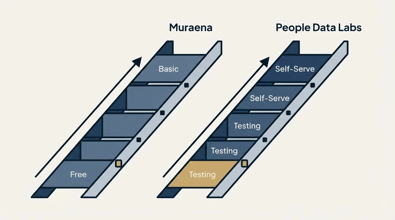 Pricing ladder: Pricing Comparison (Muraena, People Data Labs, Free, Testing)
