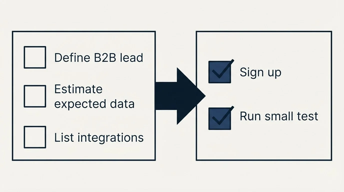 Before-and-after steps: Getting Started Checklist (Define B2B lead, Estimate expected data, List integrations, Sign up)