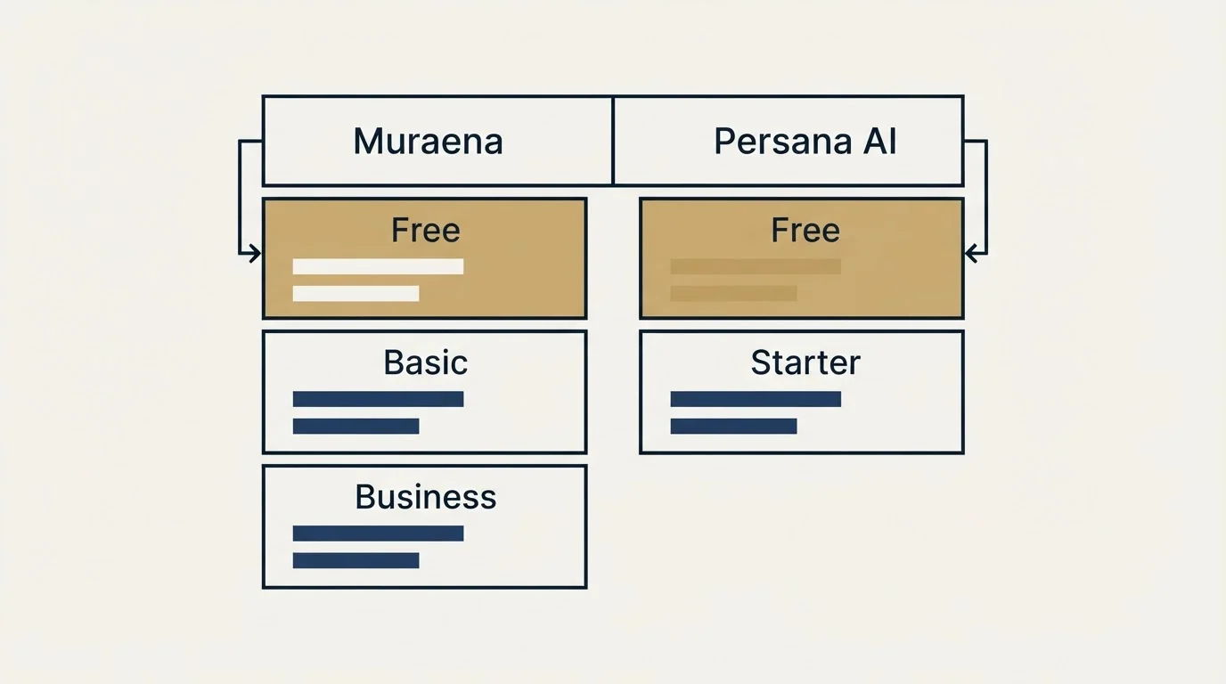 Pricing table: Pricing Comparison (Muraena, Persana AI, Free, Basic)