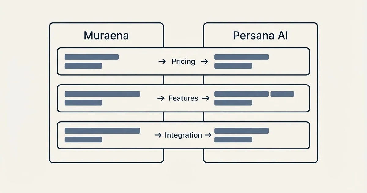Comparison panel: Muraena vs Persana AI (Pricing, Features, Integration)