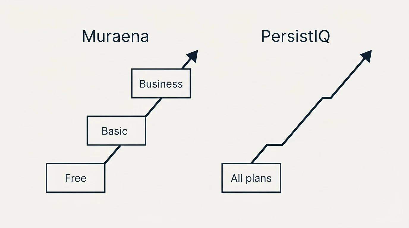 Pricing ladder: Pricing Comparison (Muraena, PersistIQ, Free, All plans)