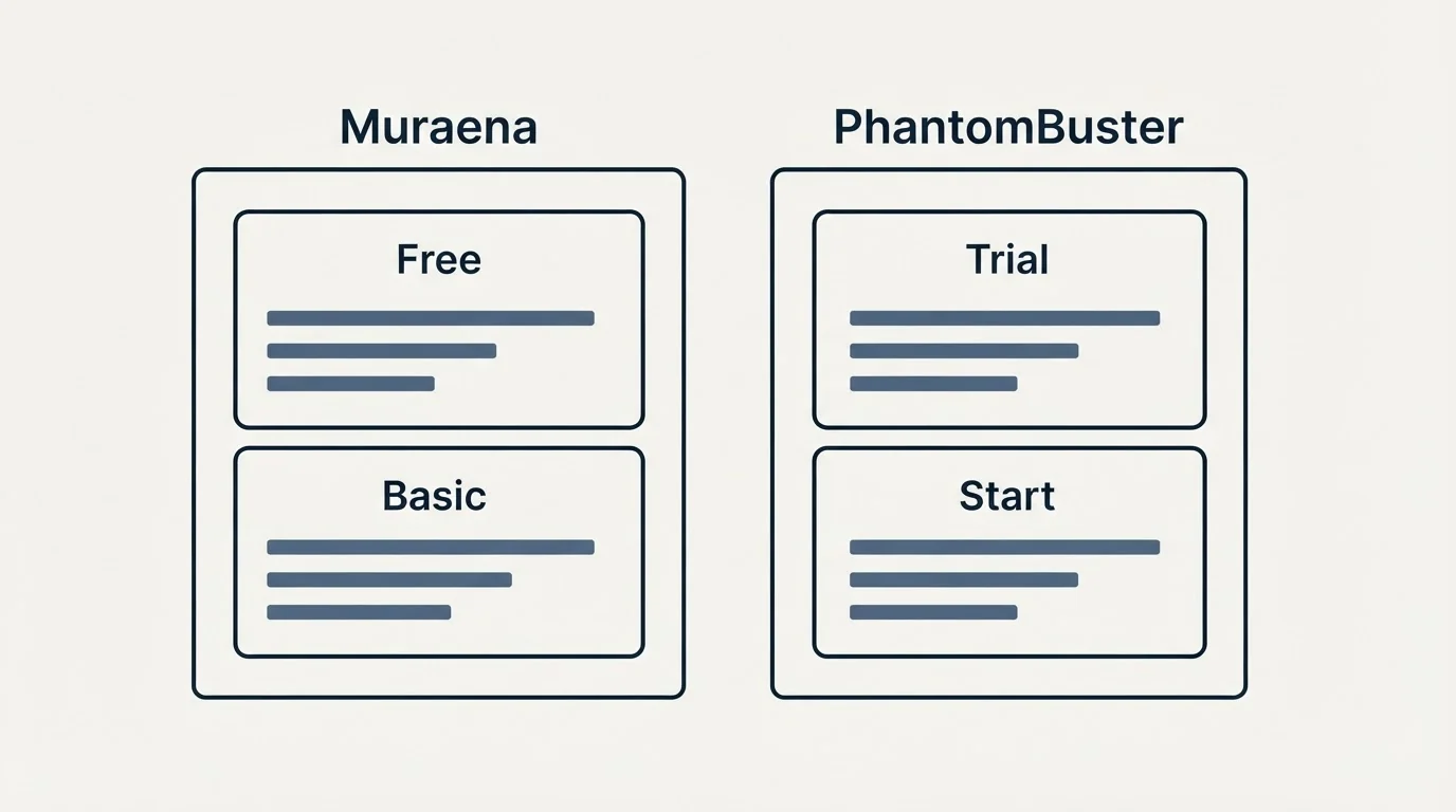 Pricing panels: Pricing Comparison (Muraena, PhantomBuster, Free, Trial)