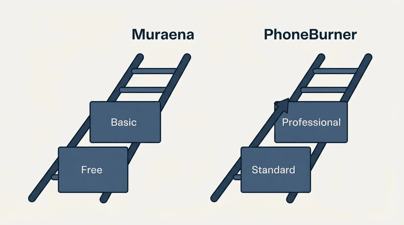Pricing ladder: Pricing Comparison (Muraena, PhoneBurner, Free, Standard)