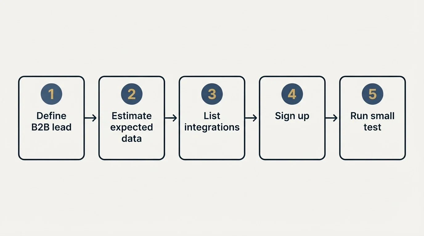 Step sequence: Getting Started Checklist (Define B2B lead, Estimate expected data, List integrations, Sign up)