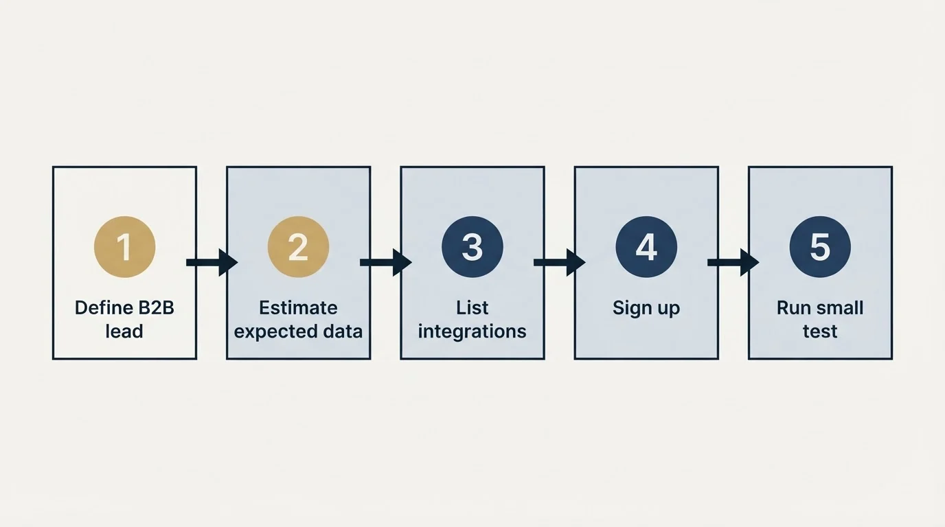 Step sequence: Getting Started Checklist (Define B2B lead, Estimate expected data, List integrations, Sign up)