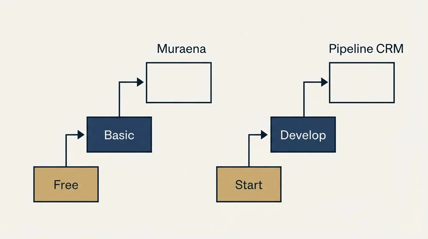 Pricing ladder: Pricing Comparison (Muraena, Pipeline CRM, Free, Start)