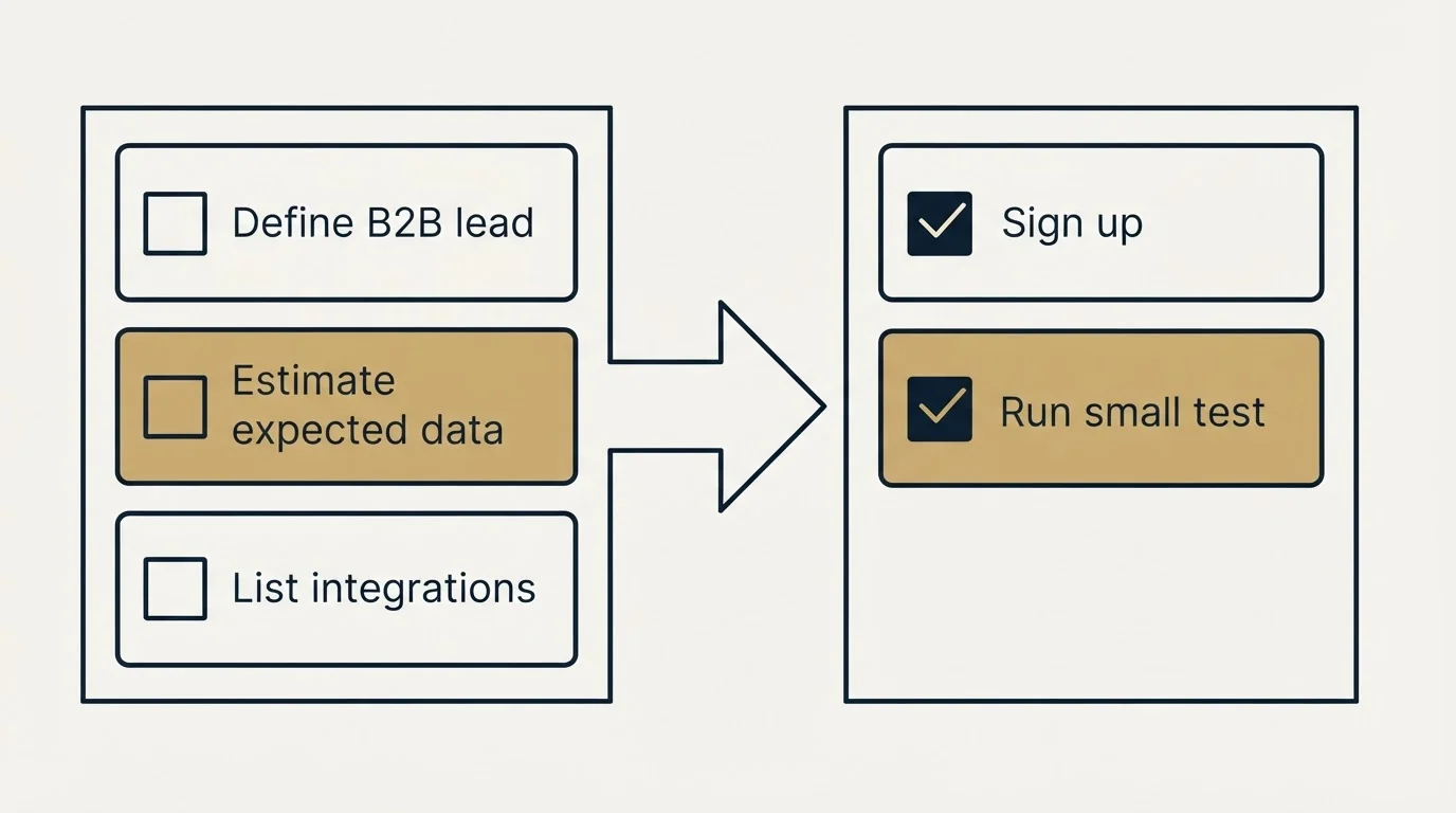 Before-and-after steps: Getting Started Checklist (Define B2B lead, Estimate expected data, List integrations, Sign up)