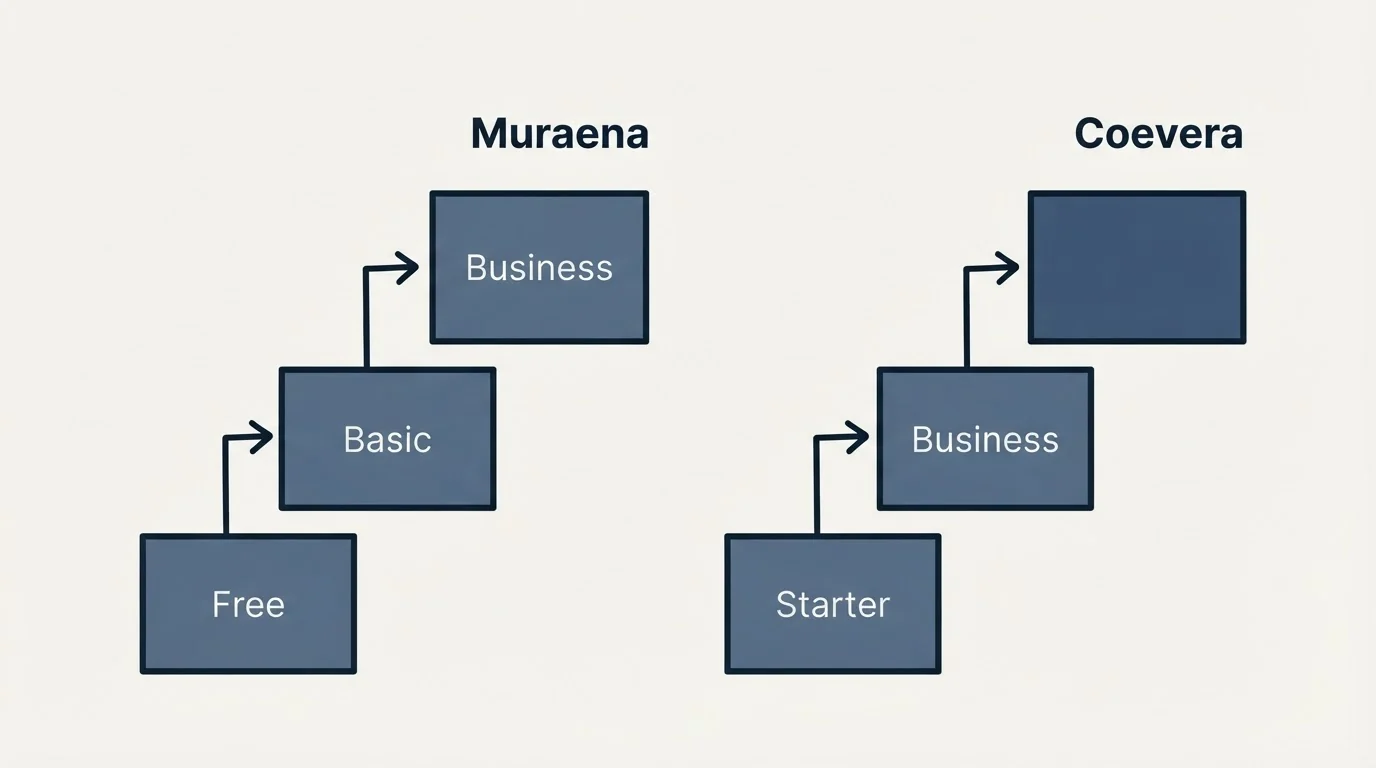 Pricing ladder: Pricing Comparison (Muraena, Coevera, Free, Starter)