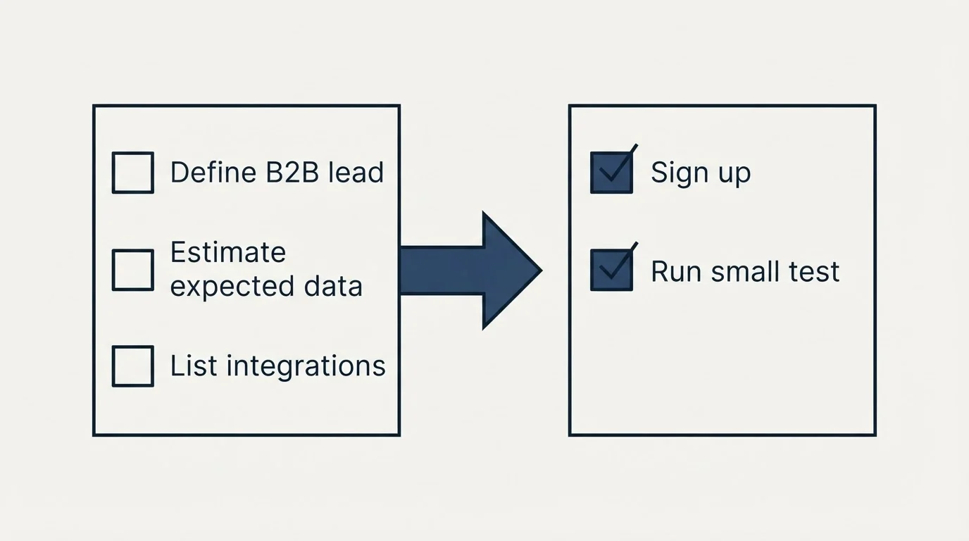 Before-and-after steps: Getting Started Checklist (Define B2B lead, Estimate expected data, List integrations, Sign up)