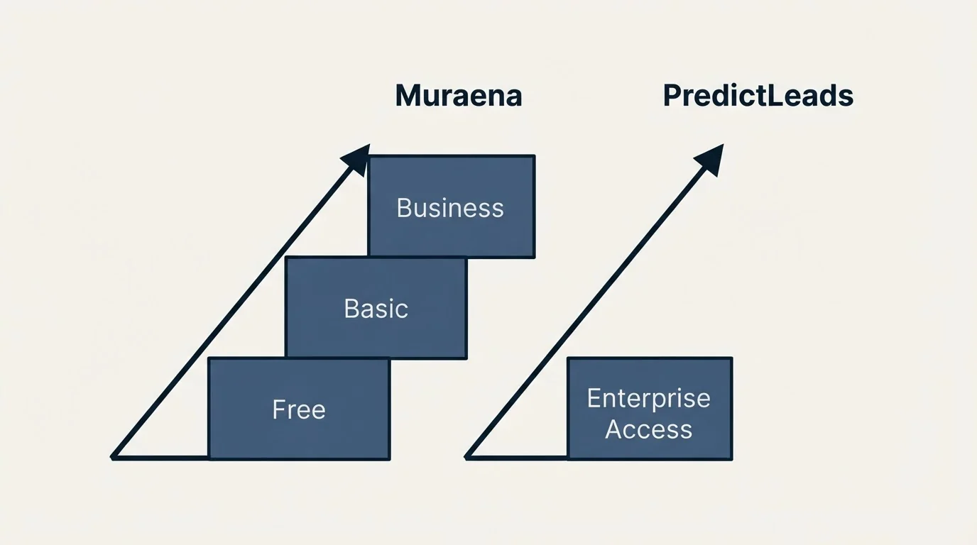 Pricing ladder: Pricing Comparison (Muraena, PredictLeads, Free, Enterprise Access)