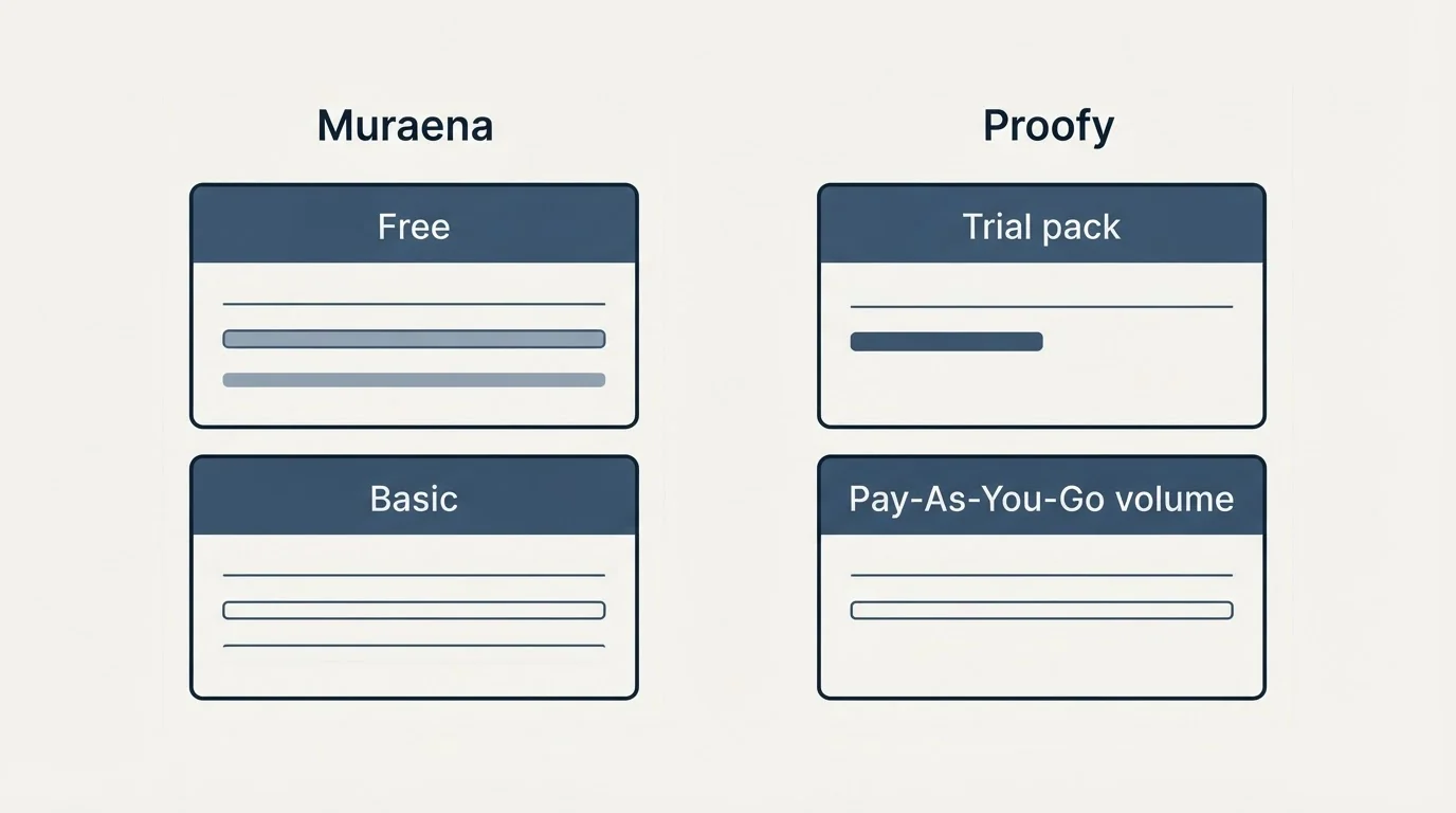 Pricing panels: Pricing Comparison (Muraena, Proofy, Free, Trial pack)