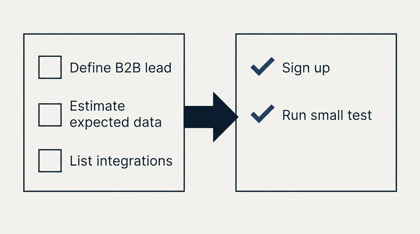 Before-and-after steps: Getting Started Checklist (Define B2B lead, Estimate expected data, List integrations, Sign up)
