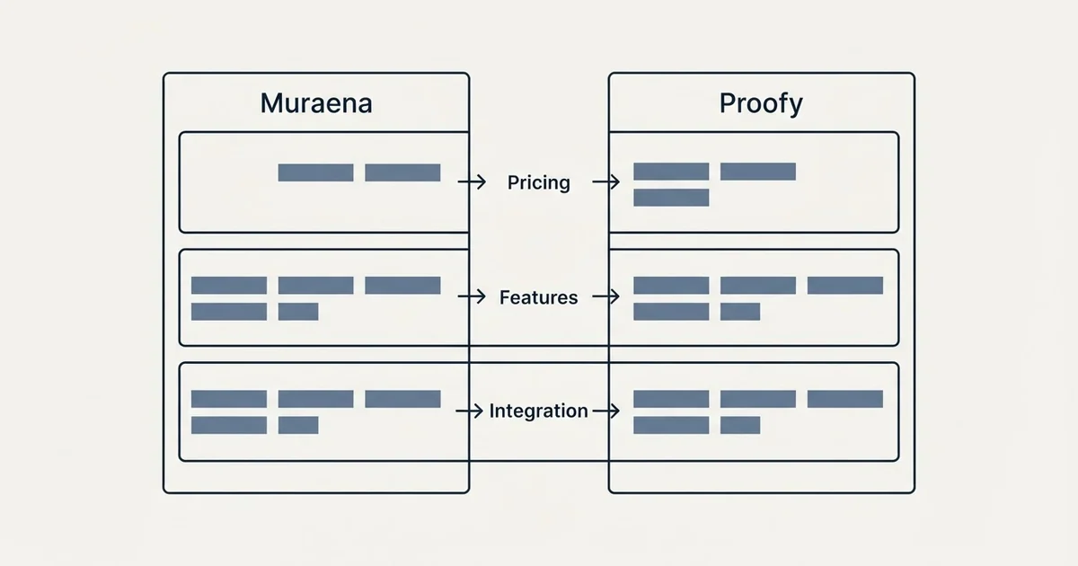 Comparison panel: Muraena vs Proofy (Pricing, Features, Integration)