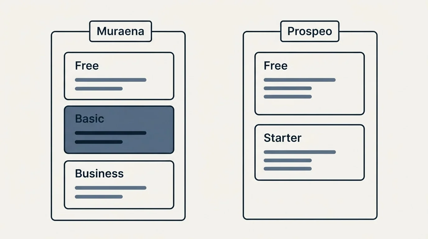 Pricing panels: Pricing Comparison (Muraena, Prospeo, Free, Basic)