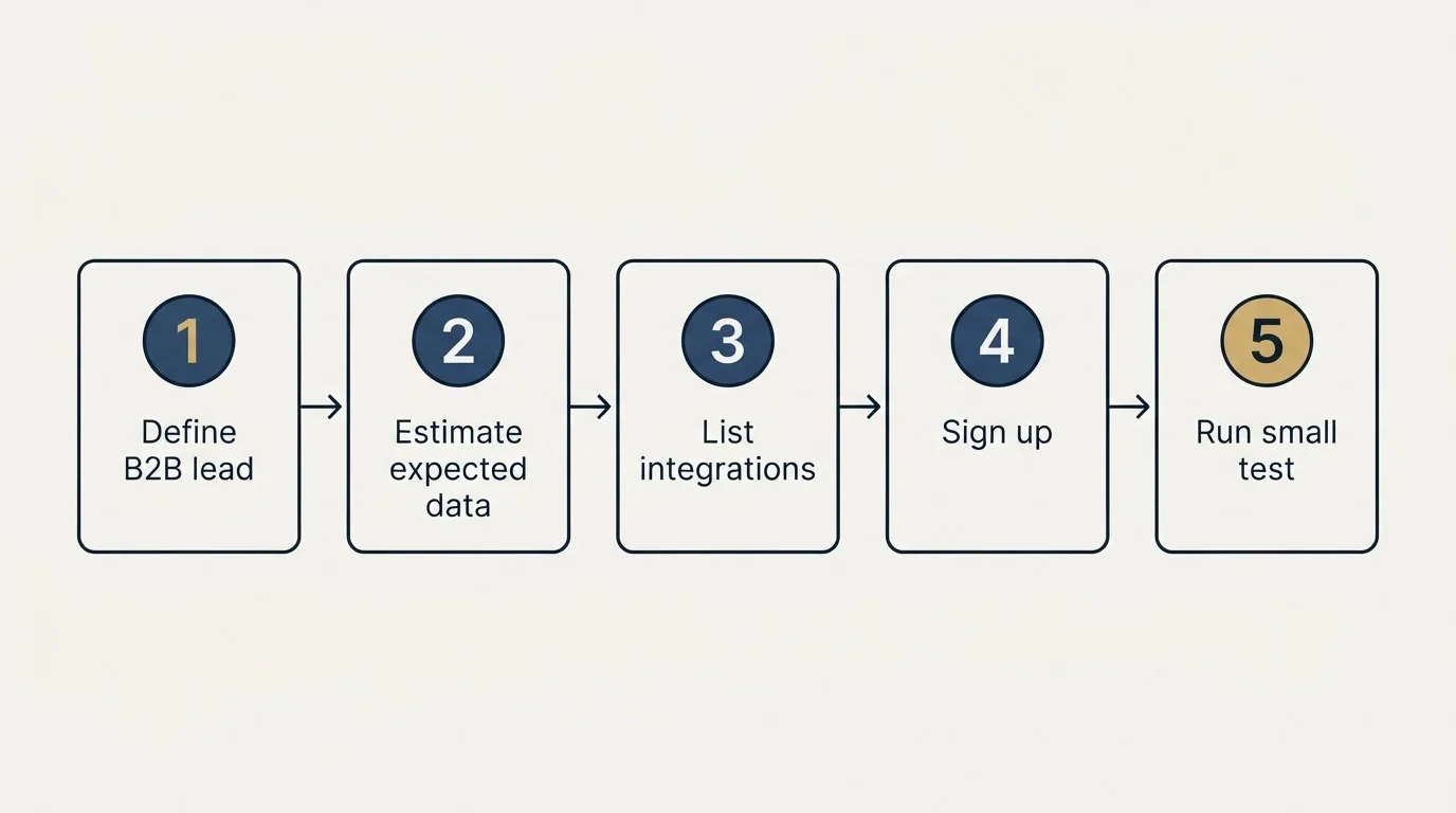 Step sequence: Getting Started Checklist (Define B2B lead, Estimate expected data, List integrations, Sign up)