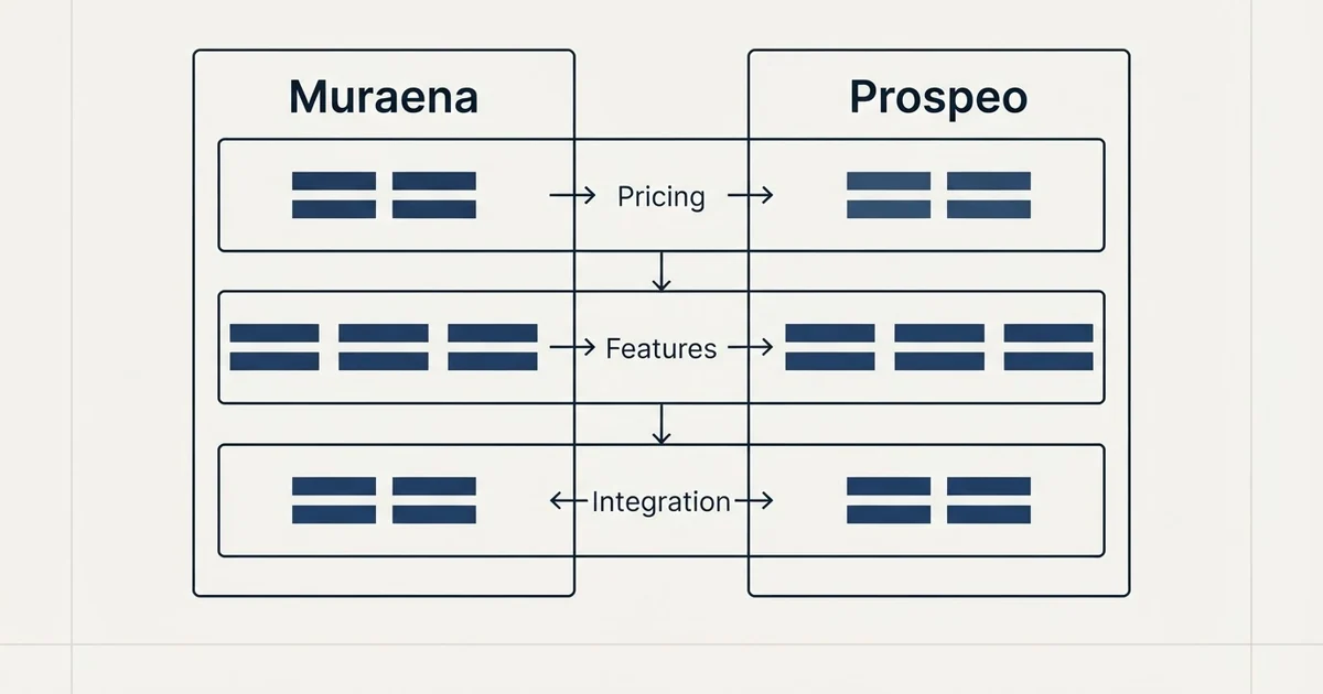 Comparison panel: Muraena vs Prospeo (Pricing, Features, Integration)