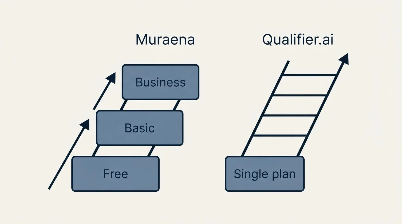 Pricing ladder: Pricing Comparison (Muraena, Qualifier.ai, Free, Single plan)