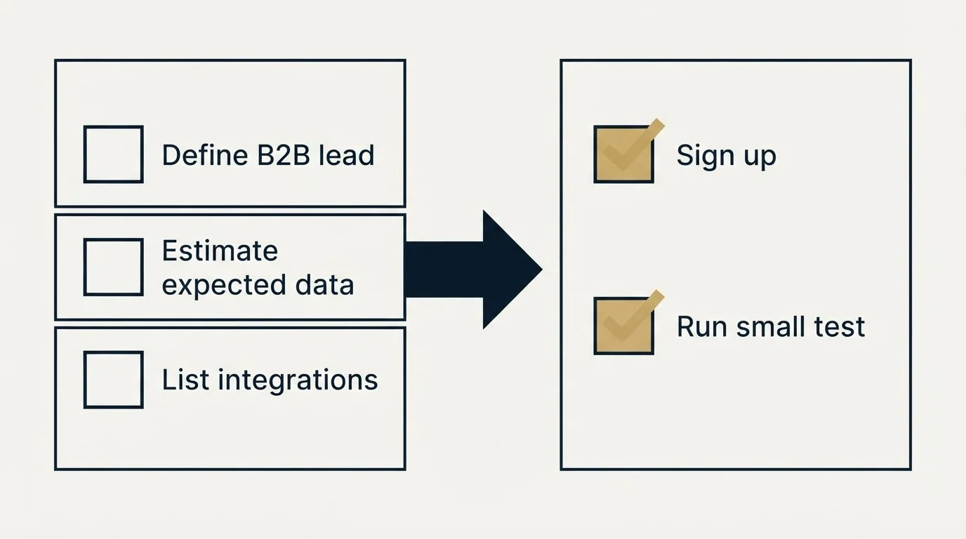 Before-and-after steps: Getting Started Checklist (Define B2B lead, Estimate expected data, List integrations, Sign up)