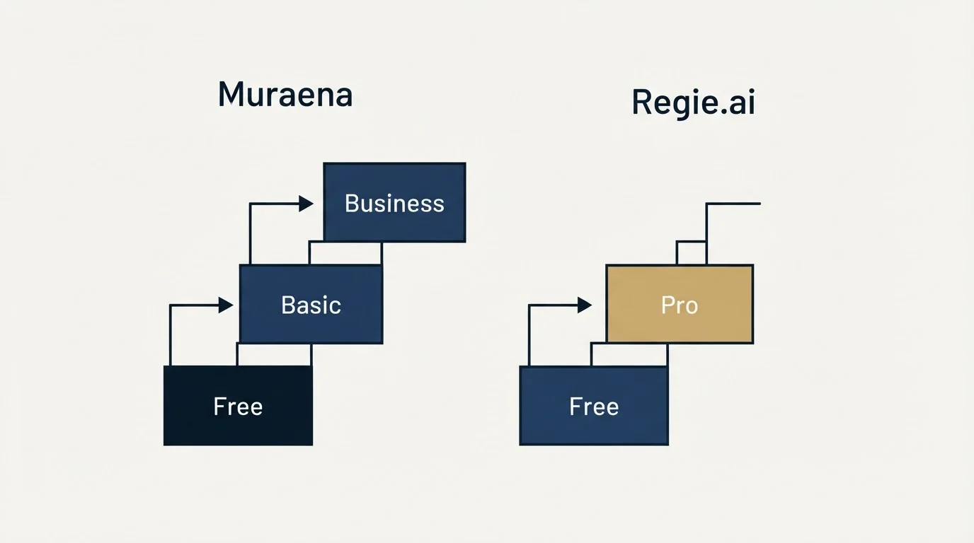Pricing ladder: Pricing Comparison (Muraena, Regie.ai, Free, Basic)