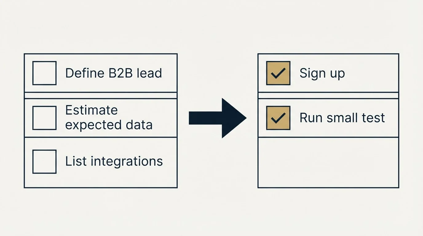 Before-and-after steps: Getting Started Checklist (Define B2B lead, Estimate expected data, List integrations, Sign up)
