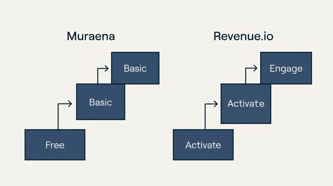 Pricing ladder: Pricing Comparison (Muraena, Revenue.io, Free, Activate)