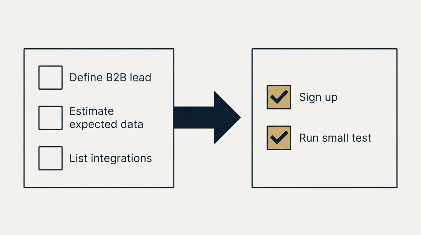 Before-and-after steps: Getting Started Checklist (Define B2B lead, Estimate expected data, List integrations, Sign up)