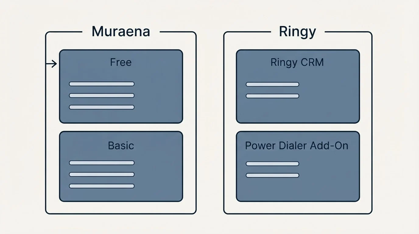 Pricing panels: Pricing Comparison (Muraena, Ringy, Free, Ringy CRM)
