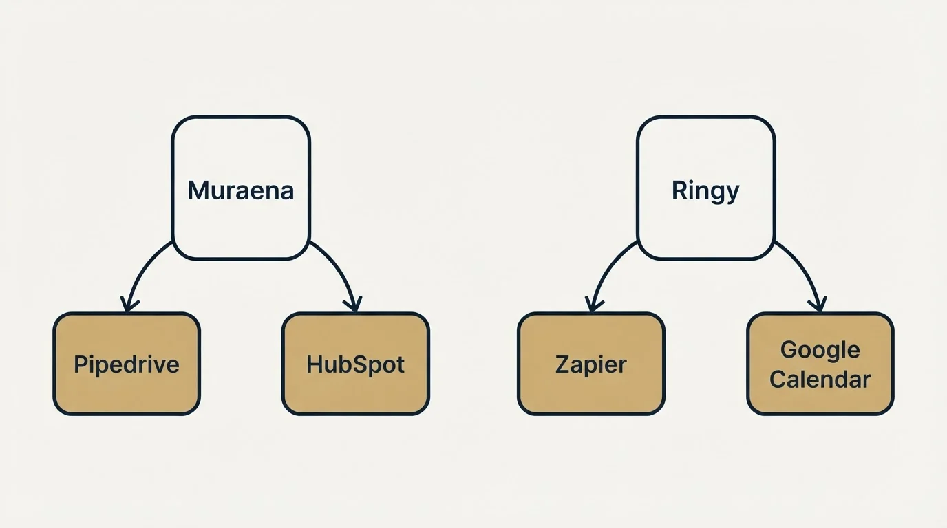 Integration schematic: Integration Ecosystem (Muraena, Ringy, Pipedrive, Zapier)