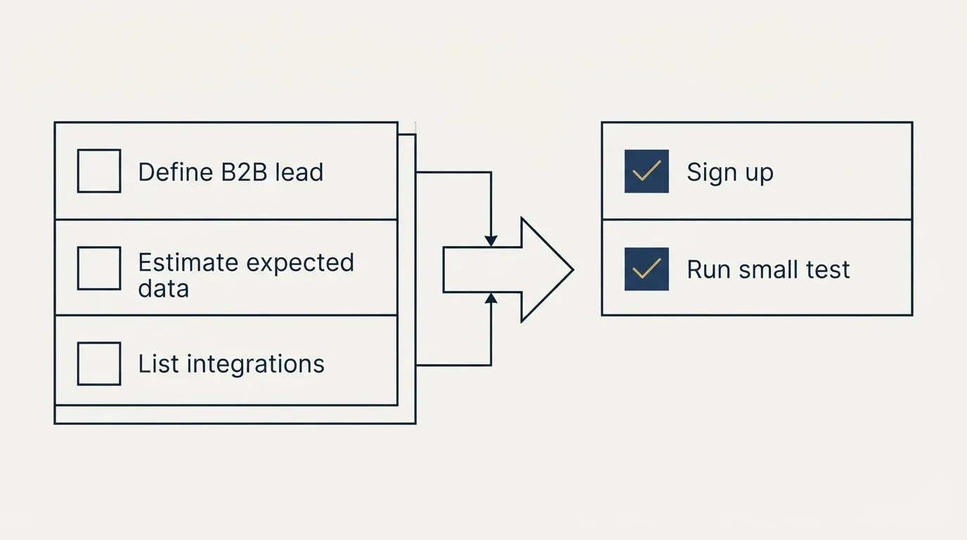 Before-and-after steps: Getting Started Checklist (Define B2B lead, Estimate expected data, List integrations, Sign up)