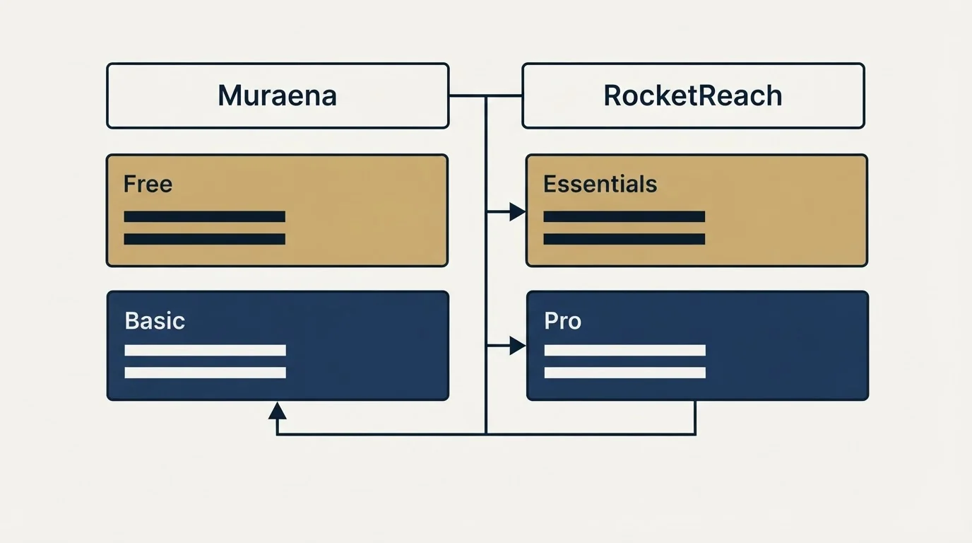 Pricing table: Pricing Comparison (Muraena, RocketReach, Free, Essentials)
