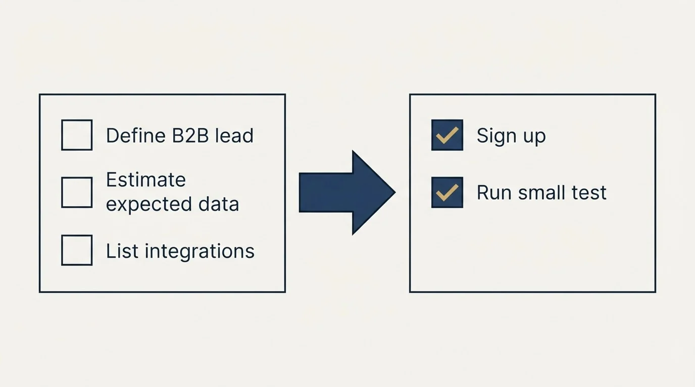 Before-and-after steps: Getting Started Checklist (Define B2B lead, Estimate expected data, List integrations, Sign up)